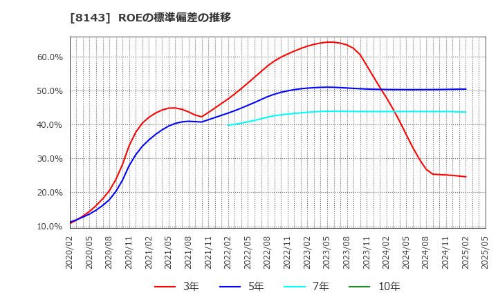 8143 (株)ラピーヌ: ROEの標準偏差の推移