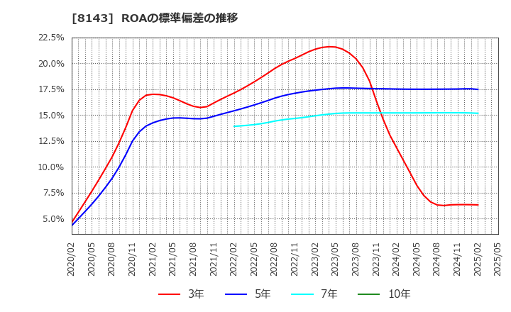 8143 (株)ラピーヌ: ROAの標準偏差の推移