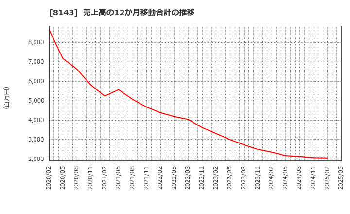 8143 (株)ラピーヌ: 売上高の12か月移動合計の推移