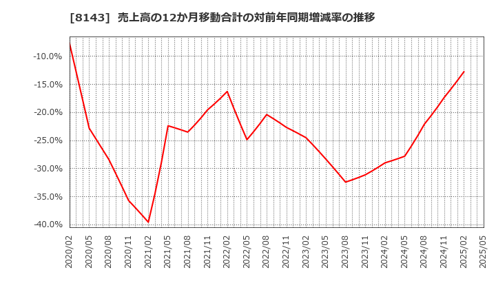 8143 (株)ラピーヌ: 売上高の12か月移動合計の対前年同期増減率の推移
