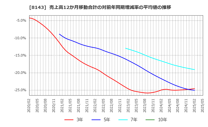 8143 (株)ラピーヌ: 売上高12か月移動合計の対前年同期増減率の平均値の推移
