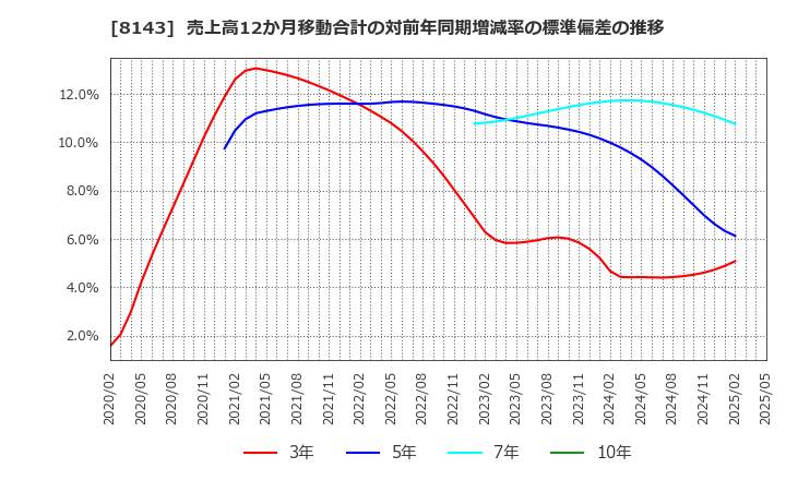 8143 (株)ラピーヌ: 売上高12か月移動合計の対前年同期増減率の標準偏差の推移