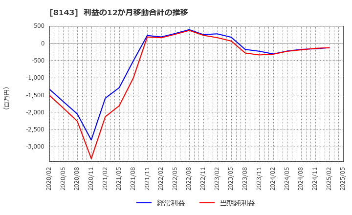8143 (株)ラピーヌ: 利益の12か月移動合計の推移
