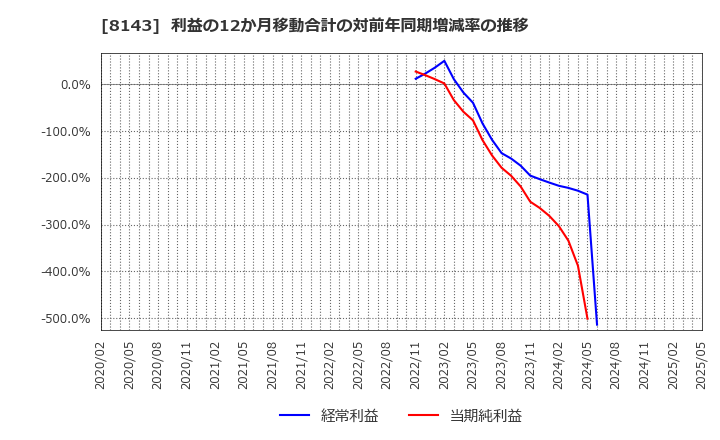 8143 (株)ラピーヌ: 利益の12か月移動合計の対前年同期増減率の推移