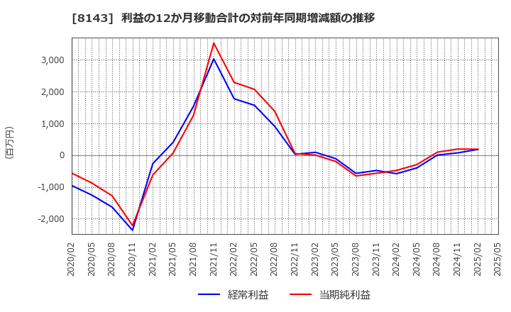 8143 (株)ラピーヌ: 利益の12か月移動合計の対前年同期増減額の推移