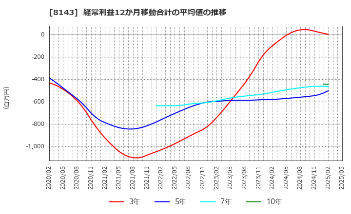 8143 (株)ラピーヌ: 経常利益12か月移動合計の平均値の推移