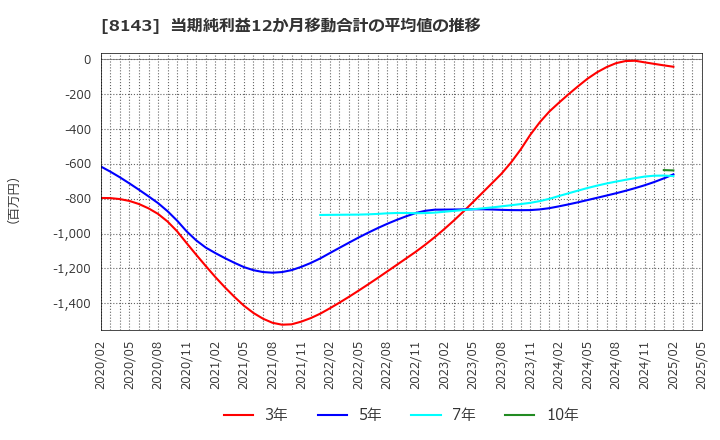 8143 (株)ラピーヌ: 当期純利益12か月移動合計の平均値の推移