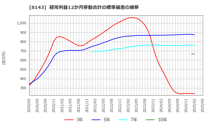 8143 (株)ラピーヌ: 経常利益12か月移動合計の標準偏差の推移