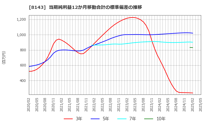 8143 (株)ラピーヌ: 当期純利益12か月移動合計の標準偏差の推移