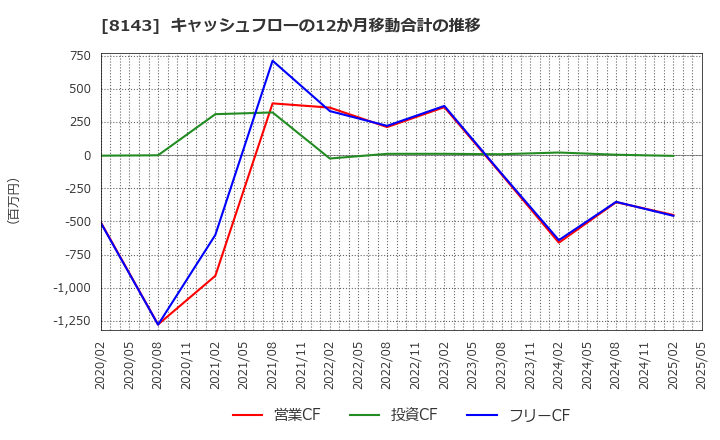 8143 (株)ラピーヌ: キャッシュフローの12か月移動合計の推移
