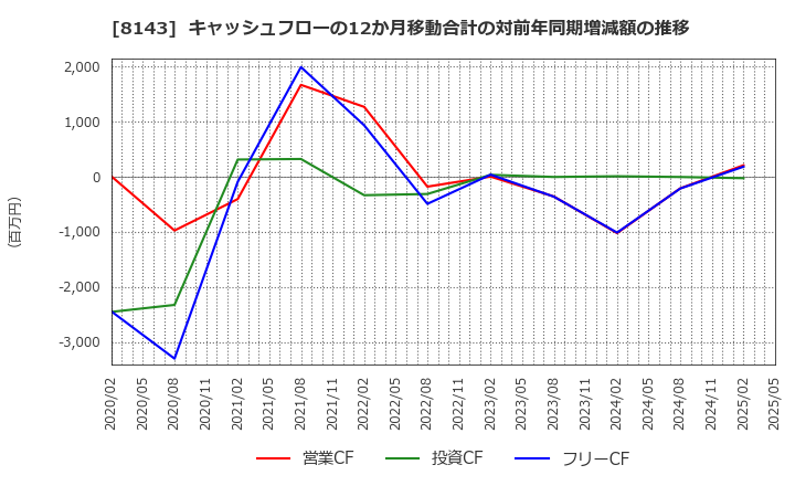 8143 (株)ラピーヌ: キャッシュフローの12か月移動合計の対前年同期増減額の推移