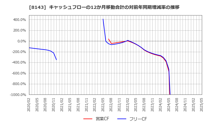 8143 (株)ラピーヌ: キャッシュフローの12か月移動合計の対前年同期増減率の推移
