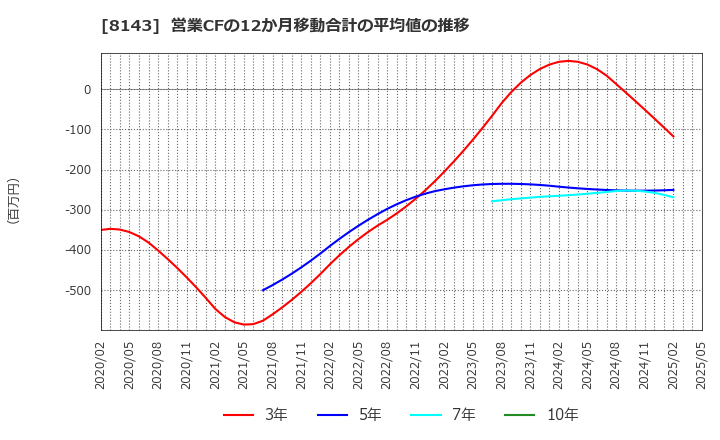 8143 (株)ラピーヌ: 営業CFの12か月移動合計の平均値の推移