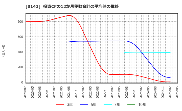 8143 (株)ラピーヌ: 投資CFの12か月移動合計の平均値の推移