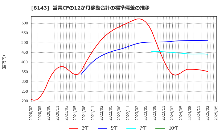 8143 (株)ラピーヌ: 営業CFの12か月移動合計の標準偏差の推移