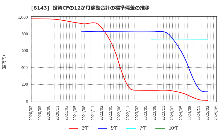 8143 (株)ラピーヌ: 投資CFの12か月移動合計の標準偏差の推移
