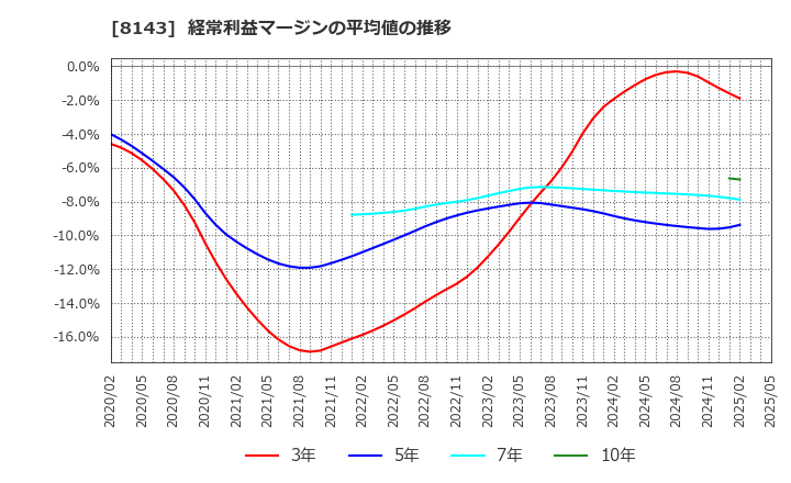 8143 (株)ラピーヌ: 経常利益マージンの平均値の推移
