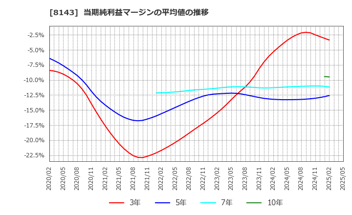 8143 (株)ラピーヌ: 当期純利益マージンの平均値の推移