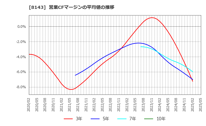 8143 (株)ラピーヌ: 営業CFマージンの平均値の推移
