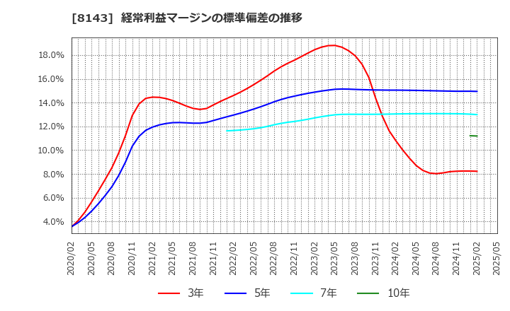 8143 (株)ラピーヌ: 経常利益マージンの標準偏差の推移
