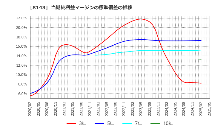 8143 (株)ラピーヌ: 当期純利益マージンの標準偏差の推移