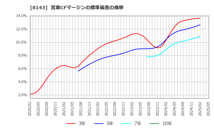 8143 (株)ラピーヌ: 営業CFマージンの標準偏差の推移