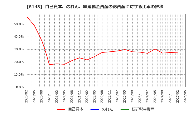 8143 (株)ラピーヌ: 自己資本、のれん、繰延税金資産の総資産に対する比率の推移