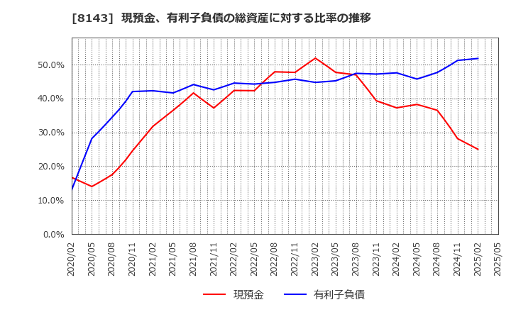 8143 (株)ラピーヌ: 現預金、有利子負債の総資産に対する比率の推移