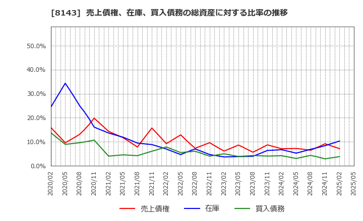 8143 (株)ラピーヌ: 売上債権、在庫、買入債務の総資産に対する比率の推移