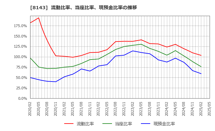 8143 (株)ラピーヌ: 流動比率、当座比率、現預金比率の推移