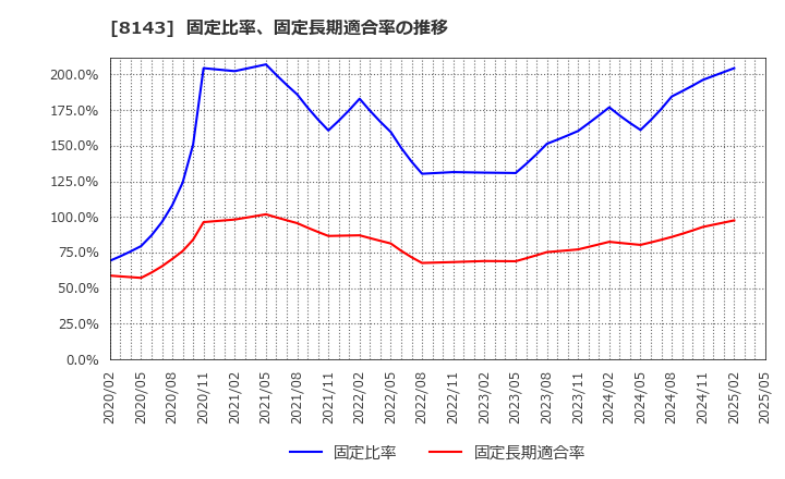 8143 (株)ラピーヌ: 固定比率、固定長期適合率の推移