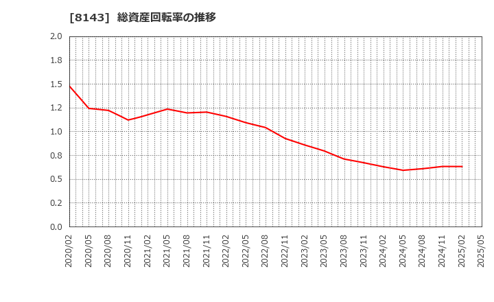 8143 (株)ラピーヌ: 総資産回転率の推移