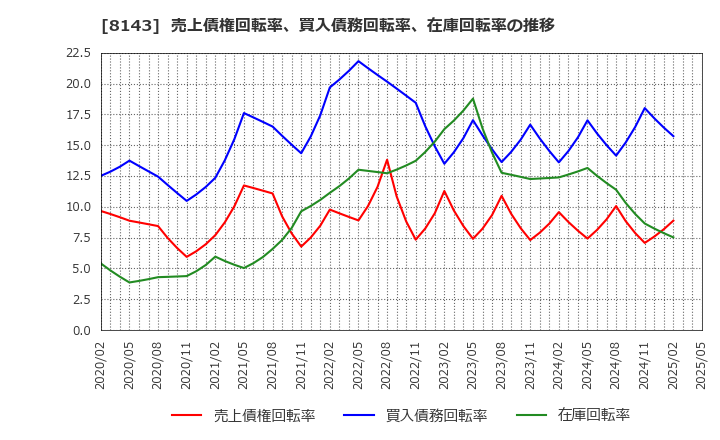 8143 (株)ラピーヌ: 売上債権回転率、買入債務回転率、在庫回転率の推移