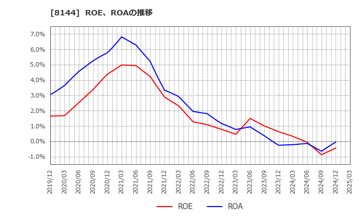 8144 (株)デンキョーグループホールディングス: ROE、ROAの推移
