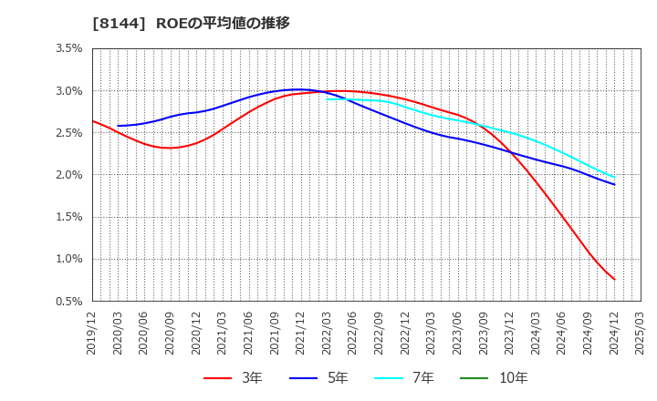 8144 (株)デンキョーグループホールディングス: ROEの平均値の推移