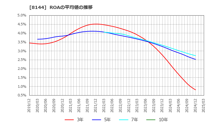 8144 (株)デンキョーグループホールディングス: ROAの平均値の推移