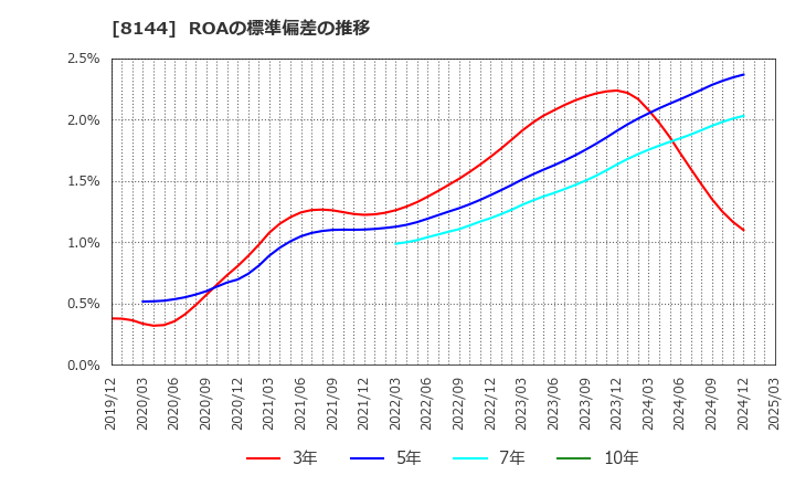 8144 (株)デンキョーグループホールディングス: ROAの標準偏差の推移