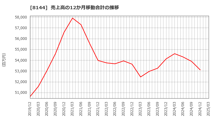 8144 (株)デンキョーグループホールディングス: 売上高の12か月移動合計の推移
