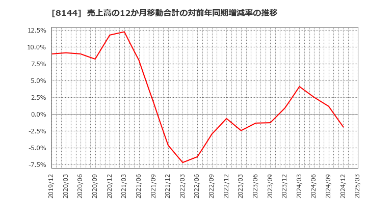 8144 (株)デンキョーグループホールディングス: 売上高の12か月移動合計の対前年同期増減率の推移