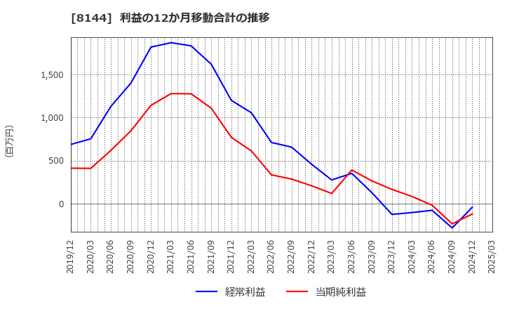 8144 (株)デンキョーグループホールディングス: 利益の12か月移動合計の推移