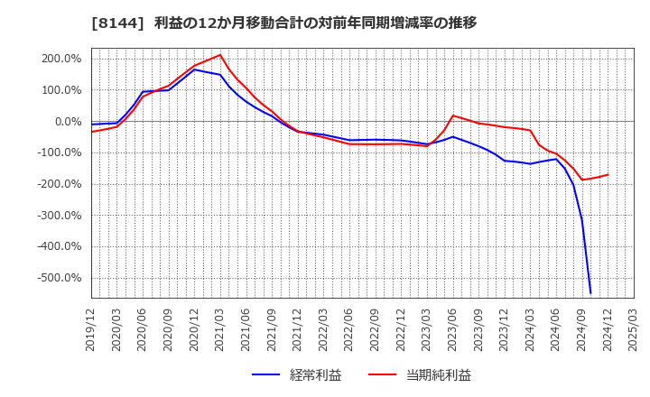 8144 (株)デンキョーグループホールディングス: 利益の12か月移動合計の対前年同期増減率の推移