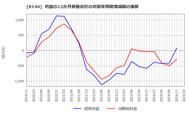 8144 (株)デンキョーグループホールディングス: 利益の12か月移動合計の対前年同期増減額の推移