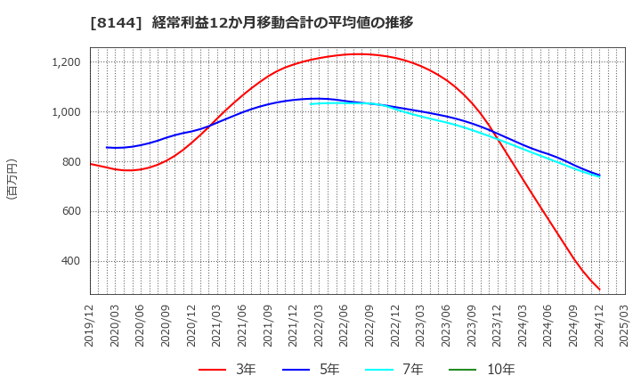 8144 (株)デンキョーグループホールディングス: 経常利益12か月移動合計の平均値の推移