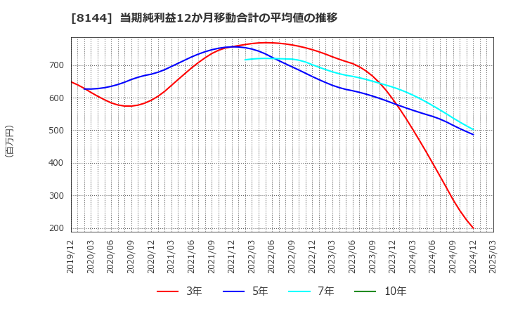 8144 (株)デンキョーグループホールディングス: 当期純利益12か月移動合計の平均値の推移