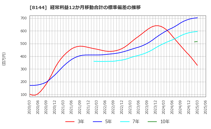8144 (株)デンキョーグループホールディングス: 経常利益12か月移動合計の標準偏差の推移