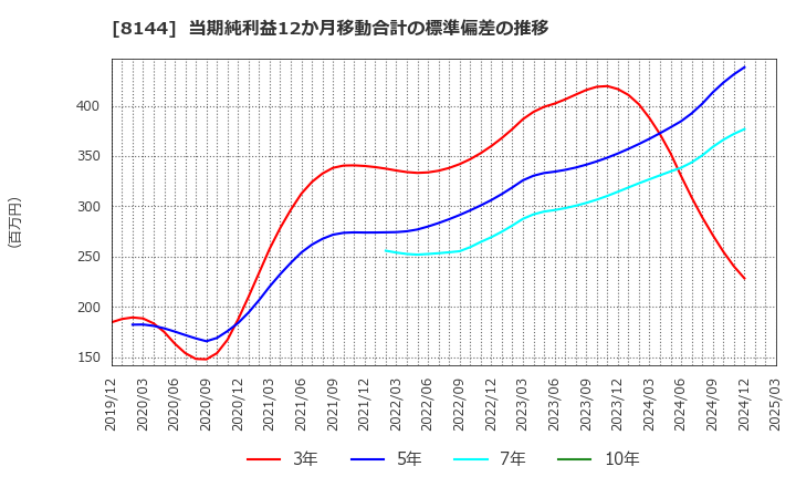 8144 (株)デンキョーグループホールディングス: 当期純利益12か月移動合計の標準偏差の推移