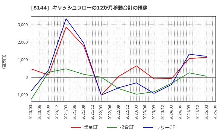 8144 (株)デンキョーグループホールディングス: キャッシュフローの12か月移動合計の推移