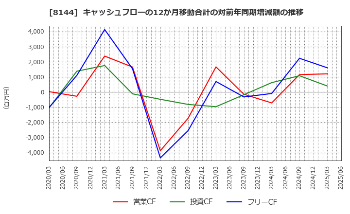 8144 (株)デンキョーグループホールディングス: キャッシュフローの12か月移動合計の対前年同期増減額の推移