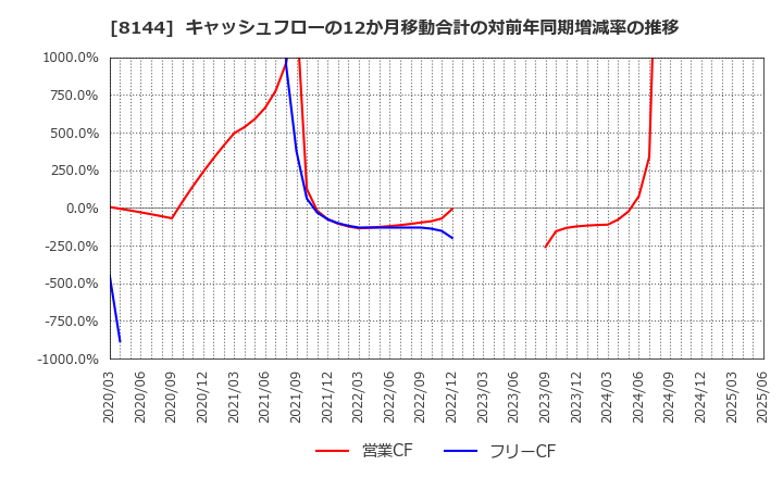 8144 (株)デンキョーグループホールディングス: キャッシュフローの12か月移動合計の対前年同期増減率の推移