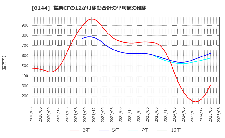 8144 (株)デンキョーグループホールディングス: 営業CFの12か月移動合計の平均値の推移